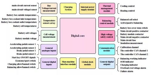 動力電池管理系統(tǒng)核心功能全解 從電芯監(jiān)控到整車協(xié)同